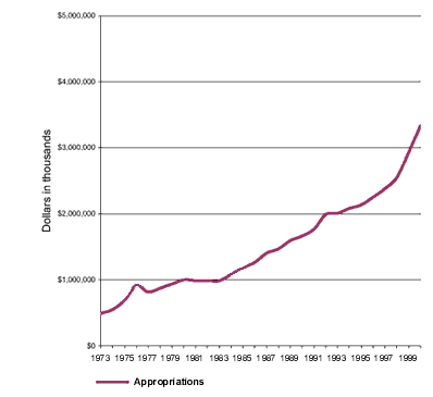 Appropriations Graph