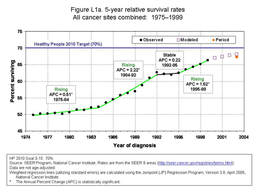 Figure L1a displays a graph of 5-year relative survival rates for all cancer sites combined, 1975-1997. The graph also shows point estimates for the years 1998-2001, using the period method and modeled method described in the text.