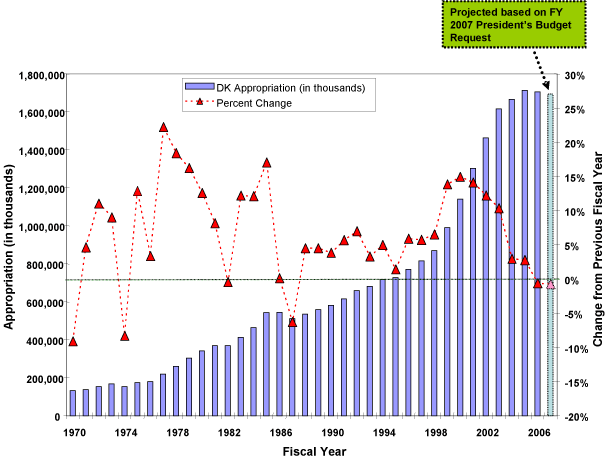 Bar chart showing NIDDK appropriations from 1970 until 2006