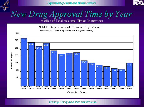 New Drug Approval Times