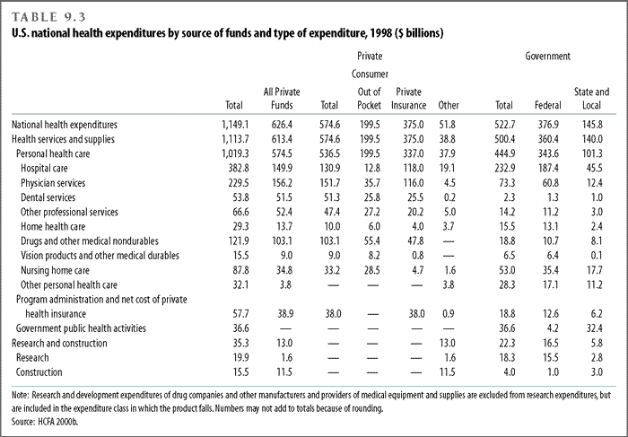 U.S. national health expenditures by source of funds and type of expenditure, 1998 ($ billions)