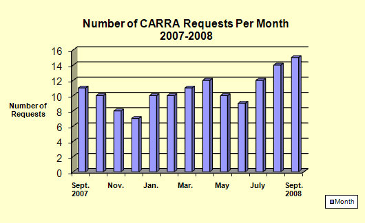 This graph displays the number of requests the CARRA Program received for advocate involvement from Sept. 2007 to Sept. 2008. Most requests, numbering 15, occurred in September 2008. Fewest requests, numbering 7, were received in December 2007.