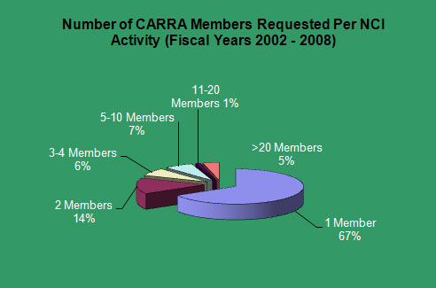This pie chart shows the % of CARRA Members requested per NCI activity between FY 2002 and 2008. Most activities (67%) involved the participation of one advocate. 14% involved 2 advocates; 6% involved 3-4; 13% involved 5 or more advocates.