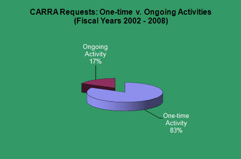 This pie chart displays the percentage of CARRA requests that are for one-time activities versus ongoing activities. The majority of requests (83%) are for one-time activities; the remaining 17% are for ongoing activities.