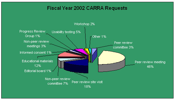This pie chart shows the % of CARRA requests in FY 2002 by activity category. 46% were for peer review meetings, 18% for peer review site visits, 12% educational materials, 7% for committees, and 5% for usability testing.