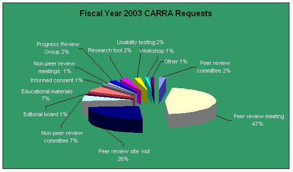 This pie chart shows the % of CARRA requests in FY 2003 by activity category. 47% of requests were for peer review meetings, 26% for peer review site visits, 7% for educational materials, and 2% for usability testing.