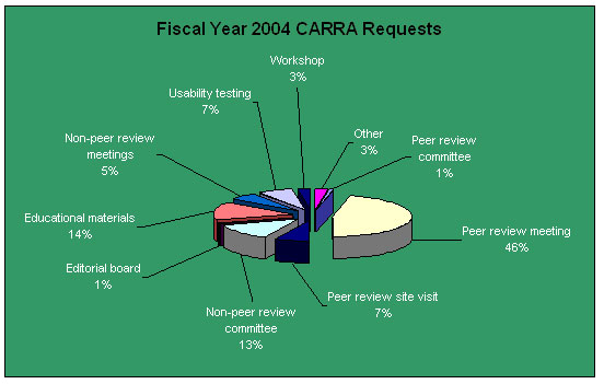 This pie chart shows the % of CARRA requests in FY 2004 by activity. 46% were for peer review meetings, 14% for educational materials, 13% for committees, 7% for peer review site visits, 7% for usability testing, and 5% for non-peer review meetings.