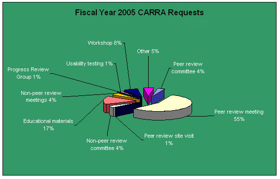 This pie chart shows the % of CARRA requests in Fiscal Year 2005 by activity category. 55% were for peer review meetings, 17% for educational materials, 8% for workshops, 4% for committees, and 4% for non-peer review meetings.