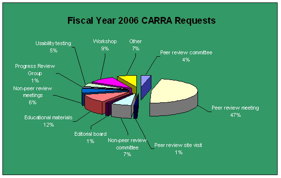 This pie chart shows the % of CARRA requests in Fiscal Year 2006 by activity category. 47% were for peer review meetings, 12% for educational materials, 9% for workshops, 7% for committees, and 6% for non-peer review meetings.
