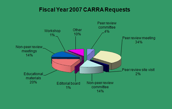 This pie chart shows the % of CARRA requests in Fiscal Year 2007 by activity category. 34% were for peer review meetings, 20% for educational materials, 14% for committees, and 14% for non-peer review meetings.