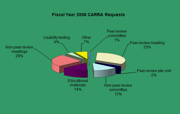 This pie chart shows the % of CARRA requests in FY 2008 by activity category. 33% were for peer review meetings (33%), 26% for non-peer review meetings, 14% for educational materials, 14% for committees, and 4% for usability testing. 