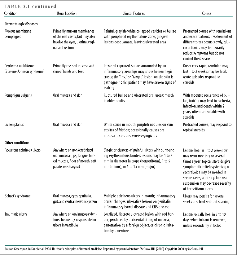 Table 5.1, Part Three, "Diseases and conditions causing lesions of the oral mucosa" 