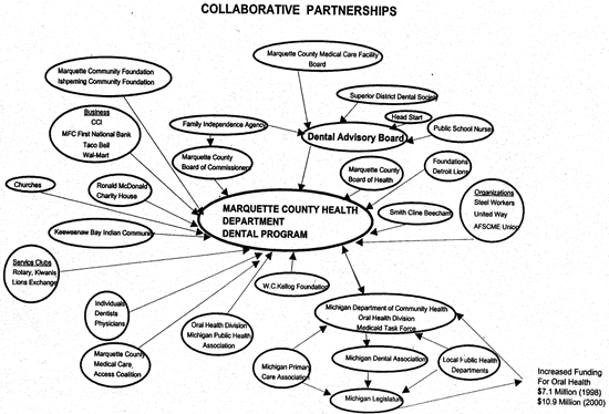A diagram showing Marquette County Health Department Dental Program’s example of collaborative partnerships. The diagram shows a central circle entitled Marquette County Health Department Dental Program with several other orbs containing different partners pointing back at it.  Some of the partners are business, community groups and coalitions, foundations, and other organizations.  There is also a Dental Advisory Board orb that is a go between for several of the partners.