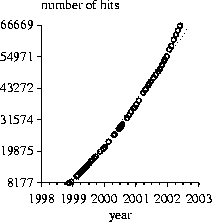 graph of hits per time