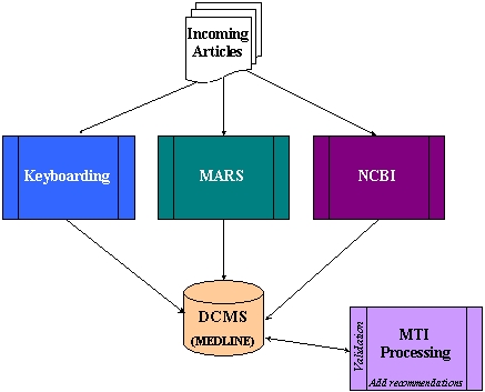 Picture of a possible interface between the Indexing Initiative and the DCMS