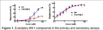 Inhibitor of anti-apoptotic protein Bfl-1 : bioassay image