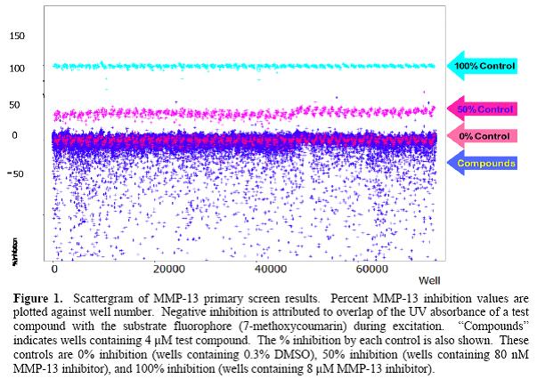 Matrix Metalloproteinase-13 (MMP-13) Inhibitor : bioassay image