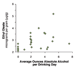 Relation of drinks per occasion during pregnancy to the amount of ethyl oleate concentration