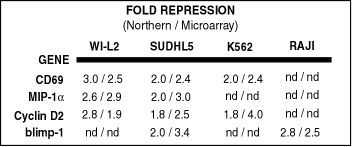 Northern vs. Microarray