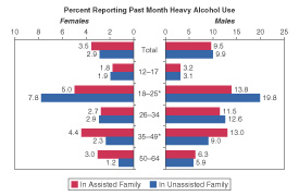 Figure 1.  Persons Aged 12 to 64: Prevalence of Past Month Heavy Alcohol Use by Age and Family Assistance Status: 1999-2000