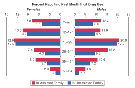 Figure 2.  Persons Aged 12 to 64: Prevalence of Past Month Illicit Drug Use by Age and Family Assistance Status: 1999-2000