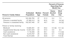 Table 1.  Characteristics and Percentages Reporting Past Month Substance Use, by Family Assistance Status - Annual Averages for Persons Aged 12 to 64: 1999 and 2000