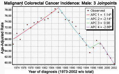 Sample Joinpoint Graph - Malignant Colorectal Cancer Incidence : Male : 3 Joinpoints