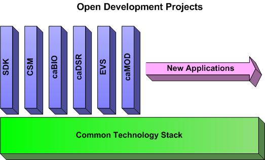 Open Development Initiative - Component View