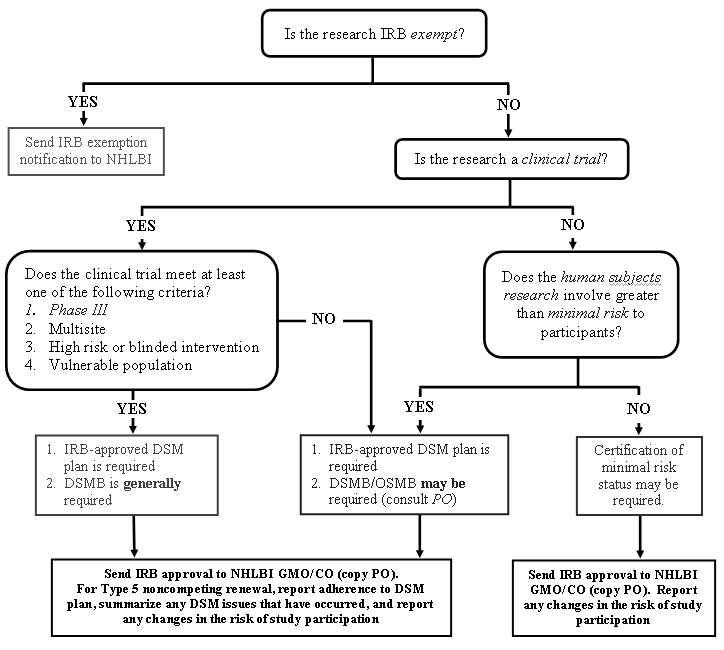 Decision Flowchart and link to text description