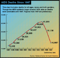 AIDS Deaths Since 1987