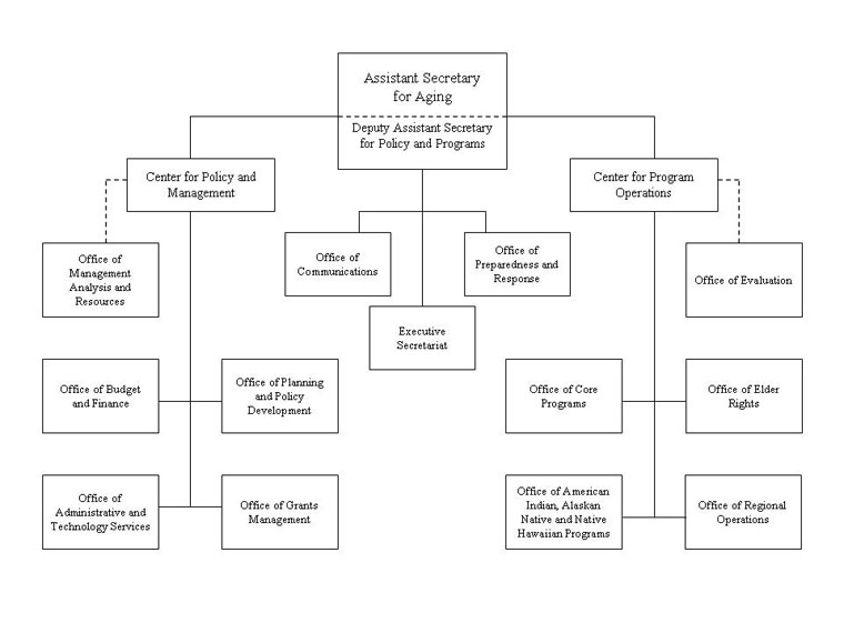 Administration on Aging Organizational Chart.