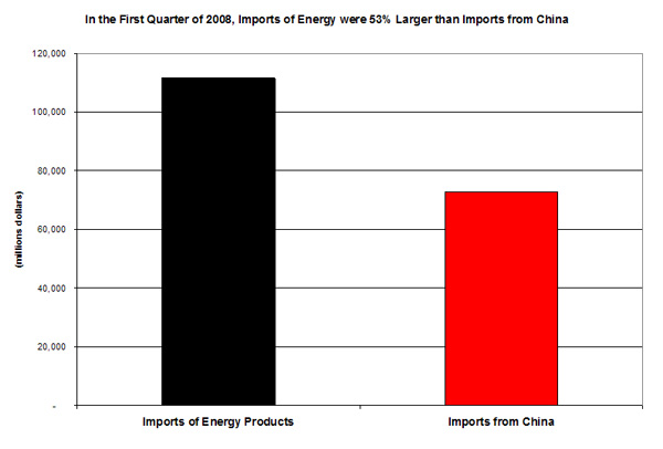 Trade Deficit Graph Comparing China Imports and Energy Imports