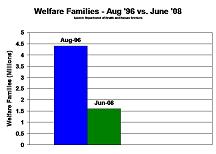 Number of welfare families decreased 64% since 1996