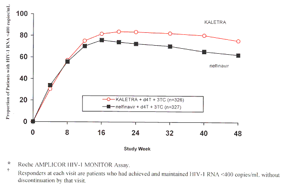 Figure 2: Virologic Response Through 24 Weeks (Study 863) Week 48, Study 863