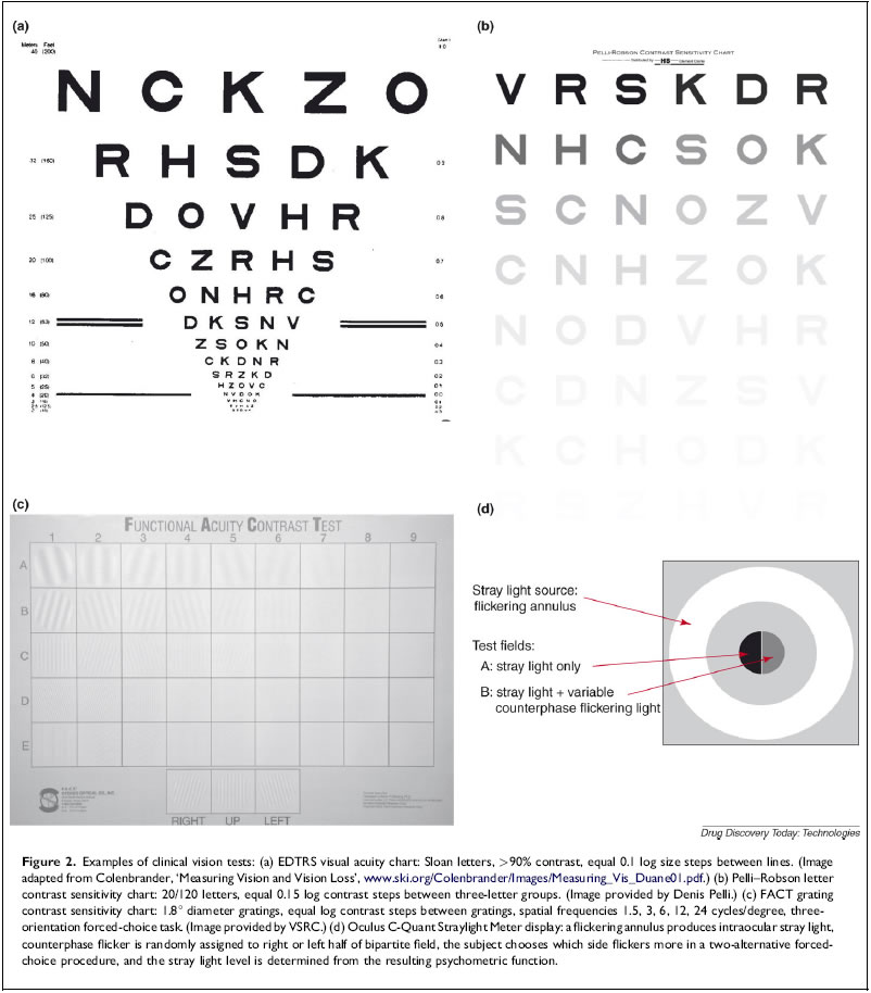 Figure 2. Examples of clinical vision tests: (a) EDTRS visual acuity chart: Sloan letters, >90% contrast, equal 0.1 log size steps between lines. (Image adapted from Colenbrander, ‘Measuring Vision and Vision Loss’, www.ski.org/Colenbrander/Images/Measuring_Vis_Duane01.pdf.) (b) Pelli–Robson letter contrast sensitivity chart: 20/120 letters, equal 0.15 log contrast steps between three-letter groups. (Image provided by Denis Pelli.) (c) FACT grating contrast sensitivity chart: 1.88 diameter gratings, equal log contrast steps between gratings, spatial frequencies 1.5, 3, 6, 12, 24 cycles/degree, threeorientation forced-choice task. (Image provided by VSRC.) (d) Oculus C-Quant Straylight Meter display: a flickering annulus produces intraocular stray light, counterphase flicker is randomly assigned to right or left half of bipartite field, the subject chooses which side flickers more in a two-alternative forcedchoice procedure, and the stray light level is determined from the resulting psychometric function.  