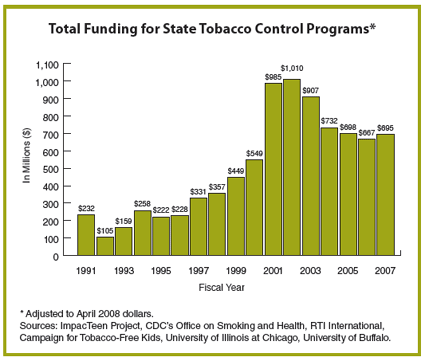 Bar graphc showing total funding, text description below.