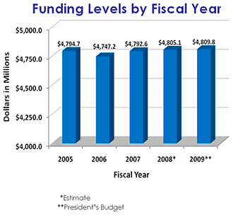 Bar graph depicts the actual NCI budget for fiscal years 2005-2007, the estimated NCI budget for fiscal year 2008, and the President's Budget estimate for NCI in fiscal year 2009.  The estimated NCI budget for fiscal year 2008, which is $4,805.1 billion, reflects a 0.25% increase from the previous fiscal year.