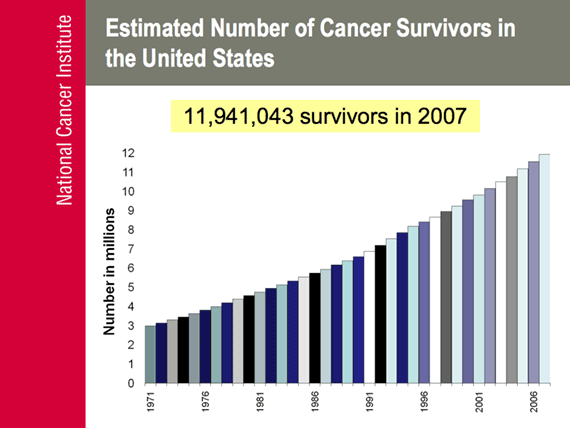 Estimated Number of Cancer Survivors in the United States
