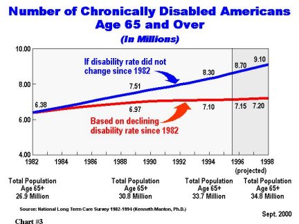 Chart 3: Number of Chronically Disabled Americans Age 65 and Over