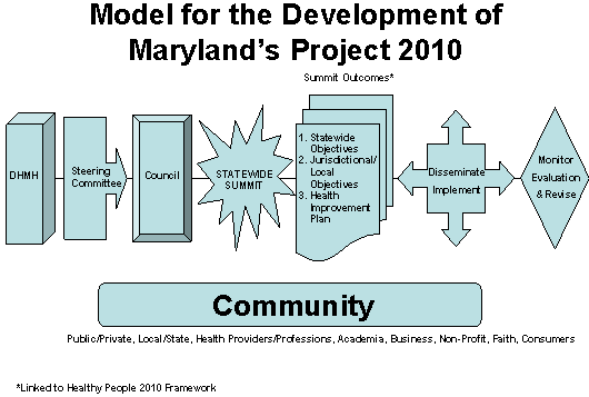 Model for the development of Maryland's Project 2010