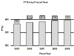 FTEs by Fiscal Year bar graph -- 2005, 366: 2006, 378: 2007, 383: 2008, 392: 2009, 395