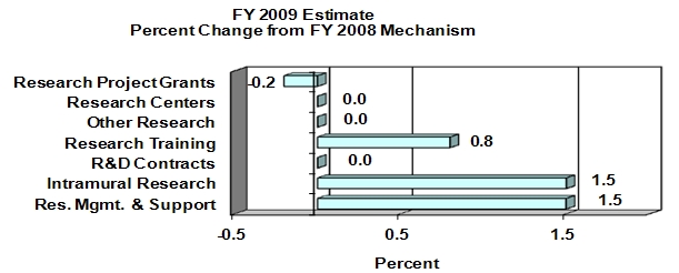 FY 2009 Estimate, Percent Change from FY 2008 Mechanism bar graph -- Research Project Grants, -0.2: Research Centers, 0.0: Other Research, 0.0: Research Training, 0.8: R&D Contracts, 0.0: Intramural Research, 1.5: Res. Mgmt. & Support, 1.5