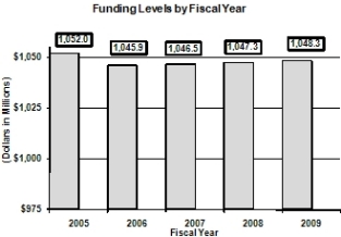 Funding Levels by Fiscal Year in millions of dollars, bar graph -- 2005, 1052.0: 2006, 1045.2: 2007, 1046.5: 2008, 1047.3: 2009, 1048.3