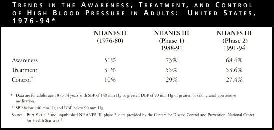 Trends in Awareness, Treatment, & Control of HBP