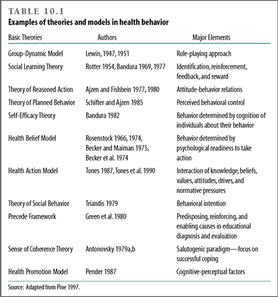 Examples of theories and models in health behavior