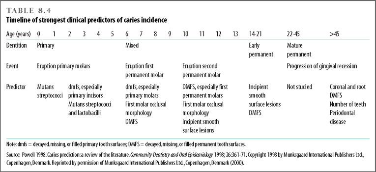 Timeline of strongest clinical predictors of caries incidence