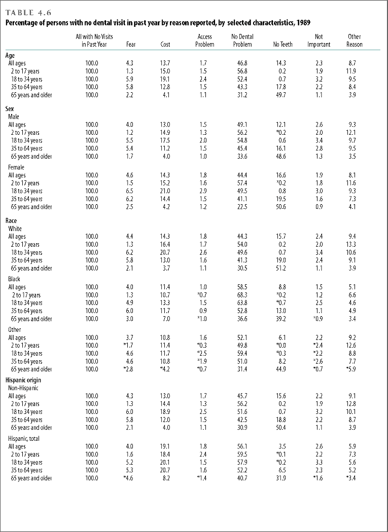 Percentage of persons with no dental visit in past year by reason reported, by selected characteristics, 1989