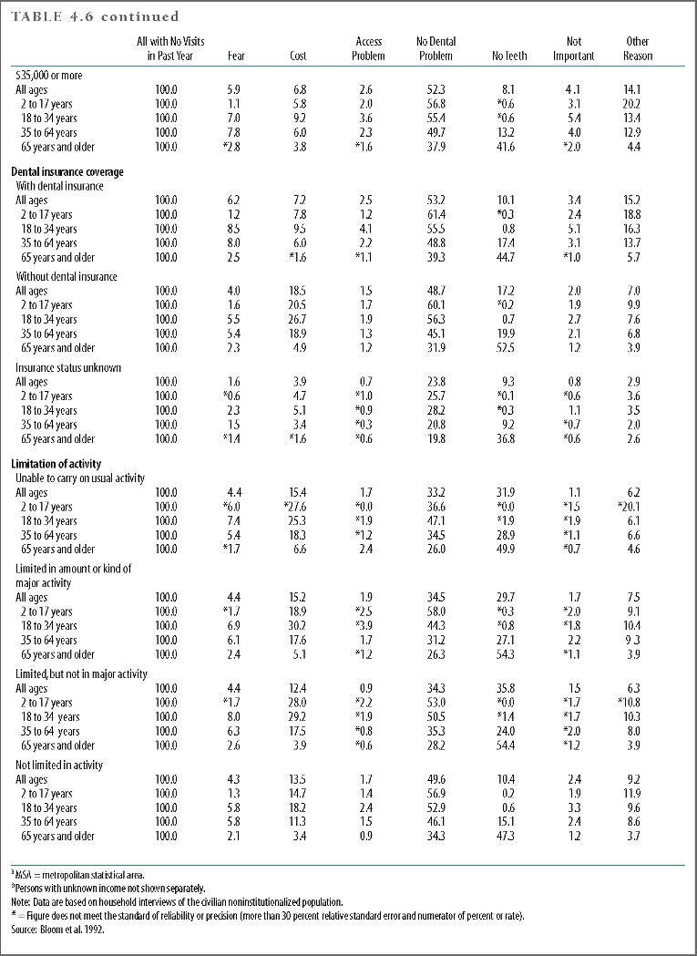 Percentage of persons with no dental visit in past year by reason reported, by selected characteristics, 1989, continued