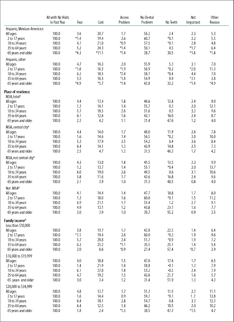 Percentage of persons with no dental visit in past year by reason reported, by selected characteristics, 1989, continued