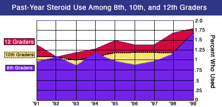 Steroid Trends Among Students